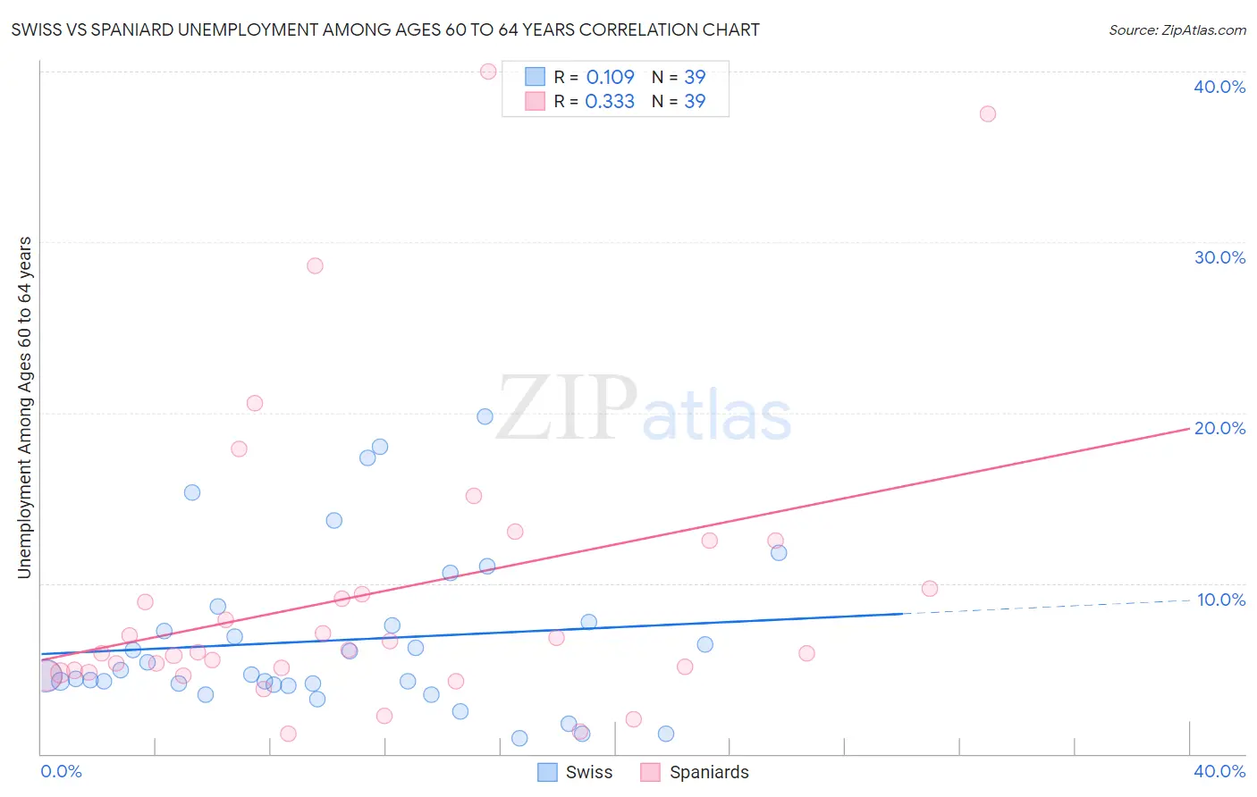 Swiss vs Spaniard Unemployment Among Ages 60 to 64 years
