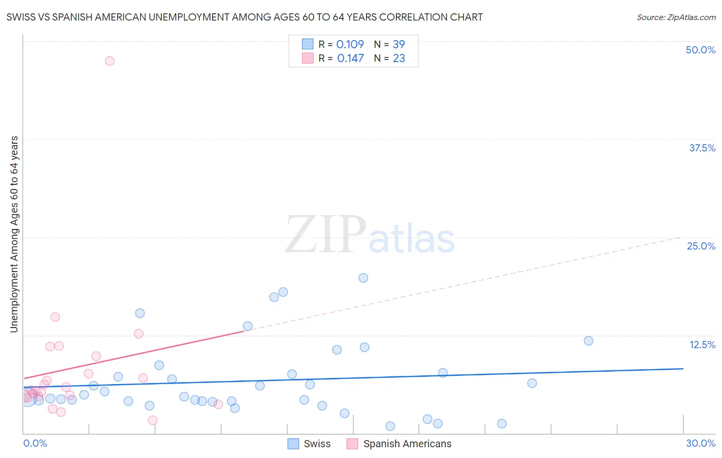 Swiss vs Spanish American Unemployment Among Ages 60 to 64 years