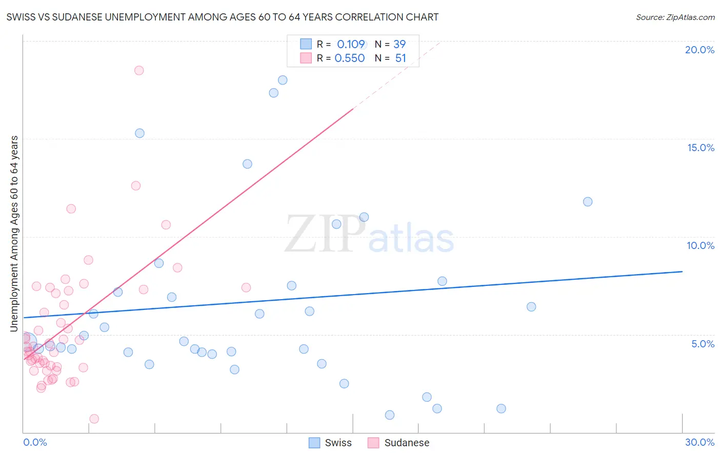 Swiss vs Sudanese Unemployment Among Ages 60 to 64 years