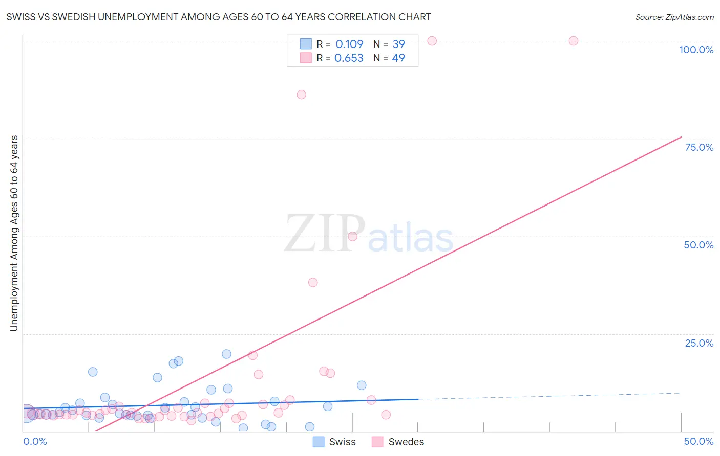 Swiss vs Swedish Unemployment Among Ages 60 to 64 years