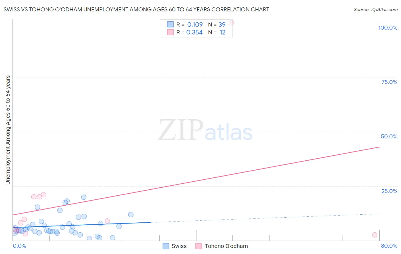 Swiss vs Tohono O'odham Unemployment Among Ages 60 to 64 years