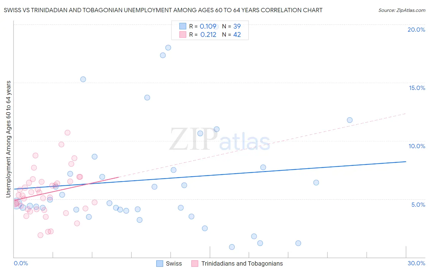 Swiss vs Trinidadian and Tobagonian Unemployment Among Ages 60 to 64 years
