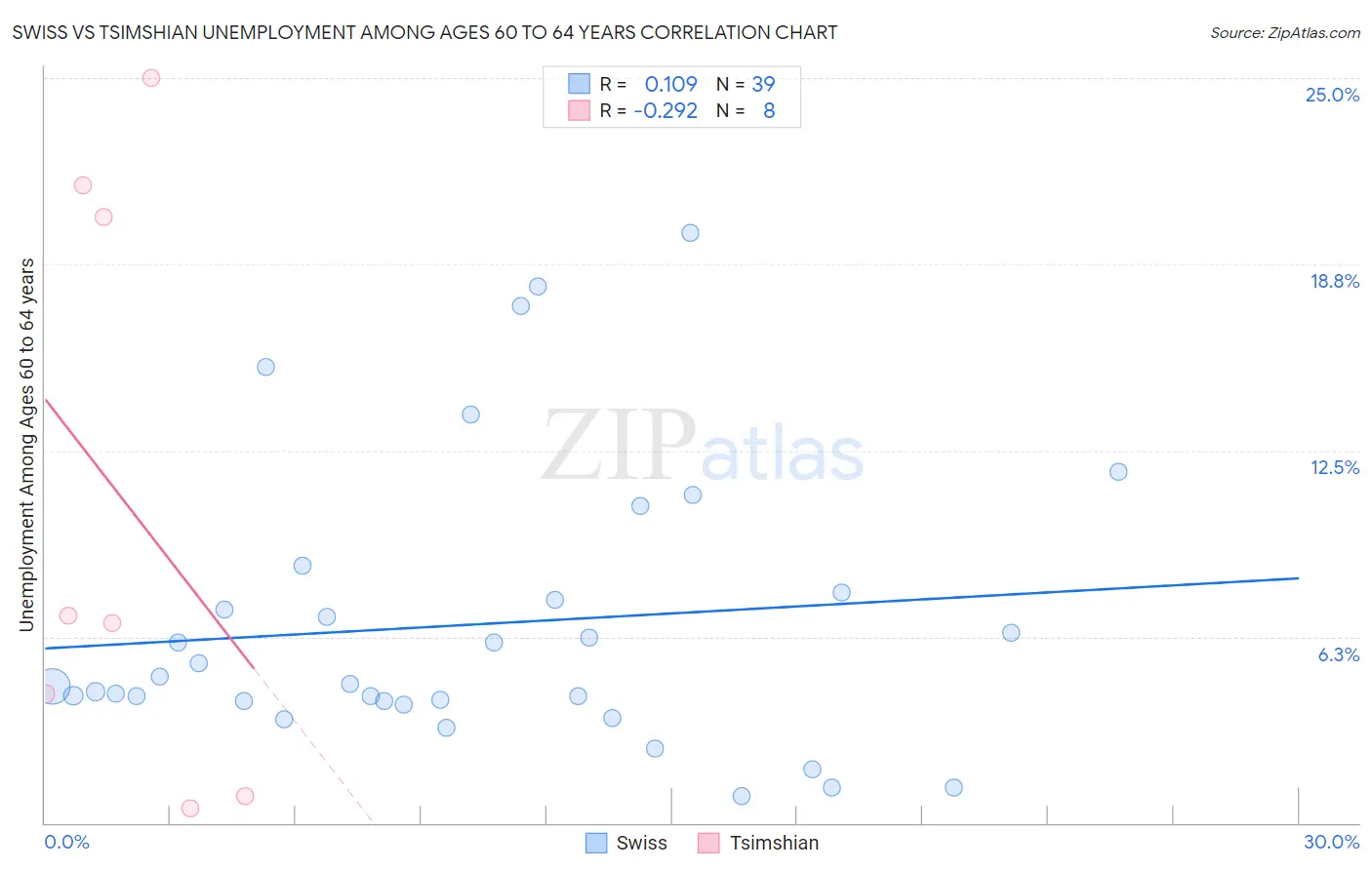 Swiss vs Tsimshian Unemployment Among Ages 60 to 64 years