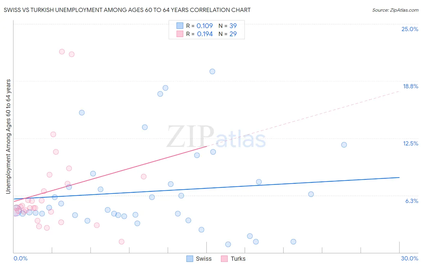Swiss vs Turkish Unemployment Among Ages 60 to 64 years