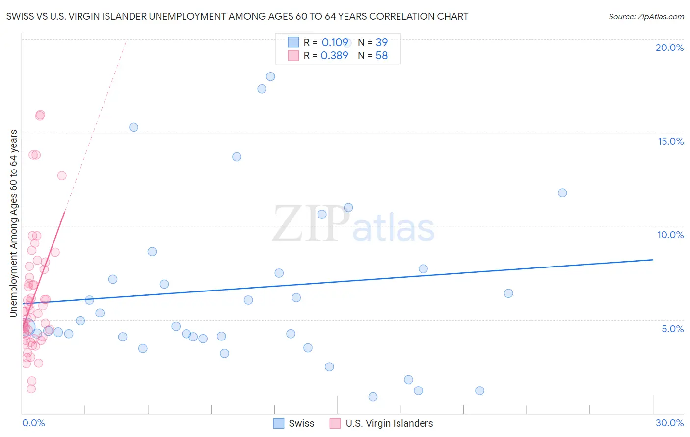 Swiss vs U.S. Virgin Islander Unemployment Among Ages 60 to 64 years