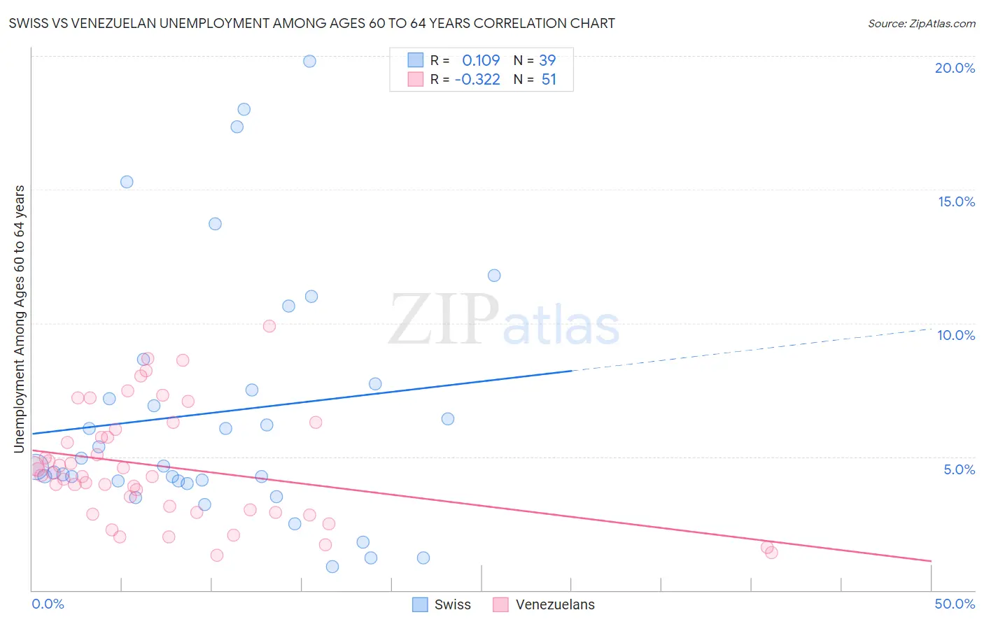 Swiss vs Venezuelan Unemployment Among Ages 60 to 64 years