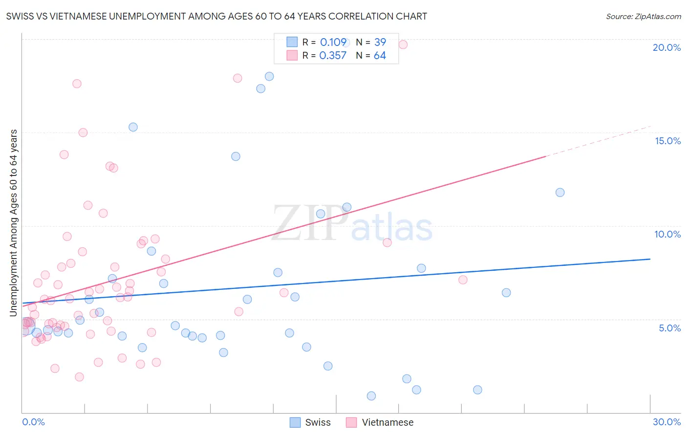 Swiss vs Vietnamese Unemployment Among Ages 60 to 64 years