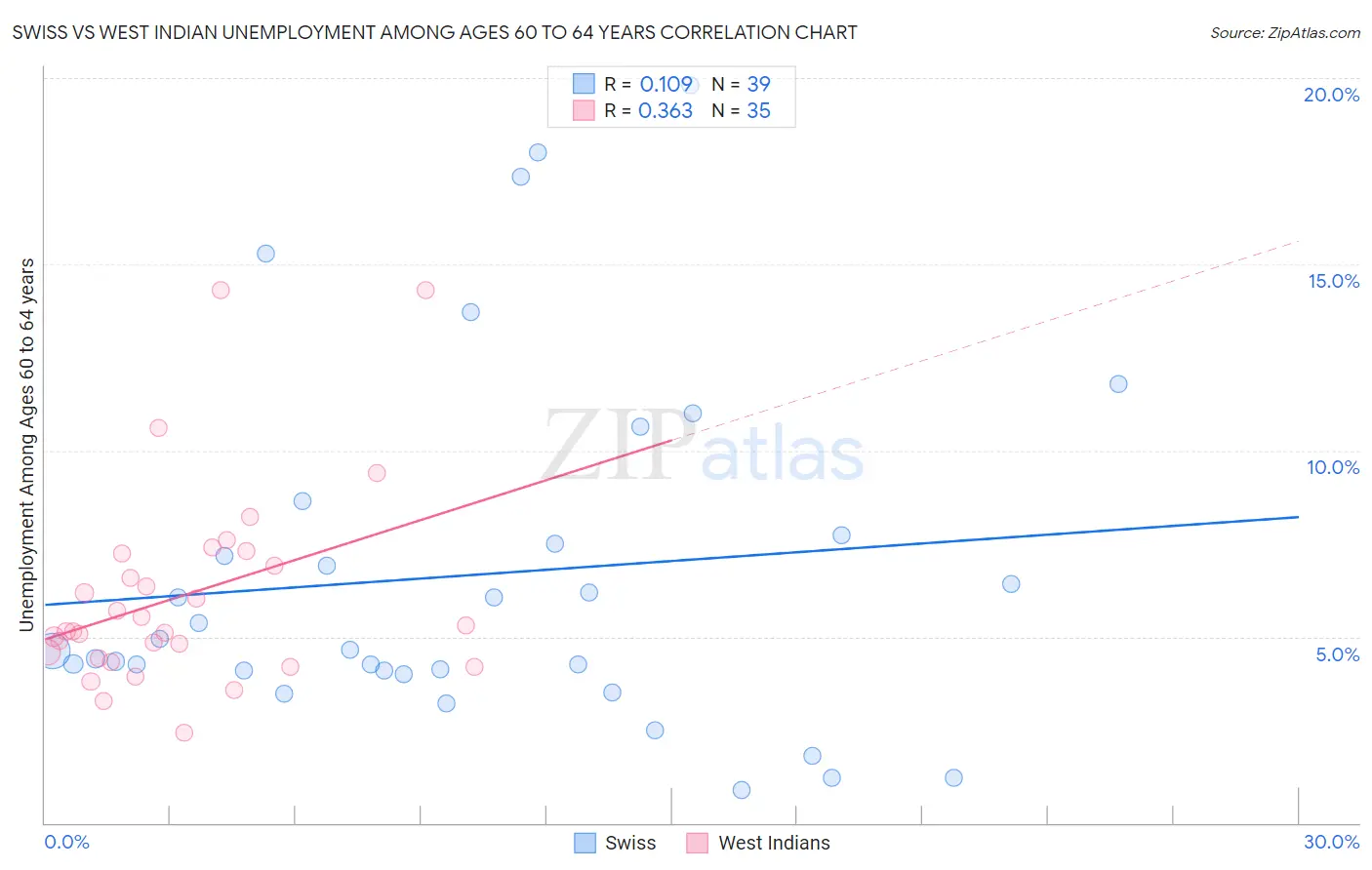 Swiss vs West Indian Unemployment Among Ages 60 to 64 years