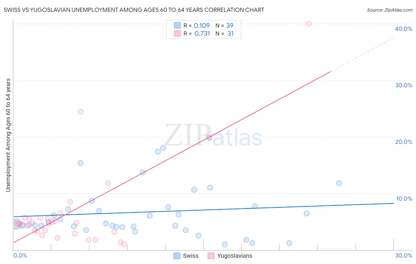 Swiss vs Yugoslavian Unemployment Among Ages 60 to 64 years