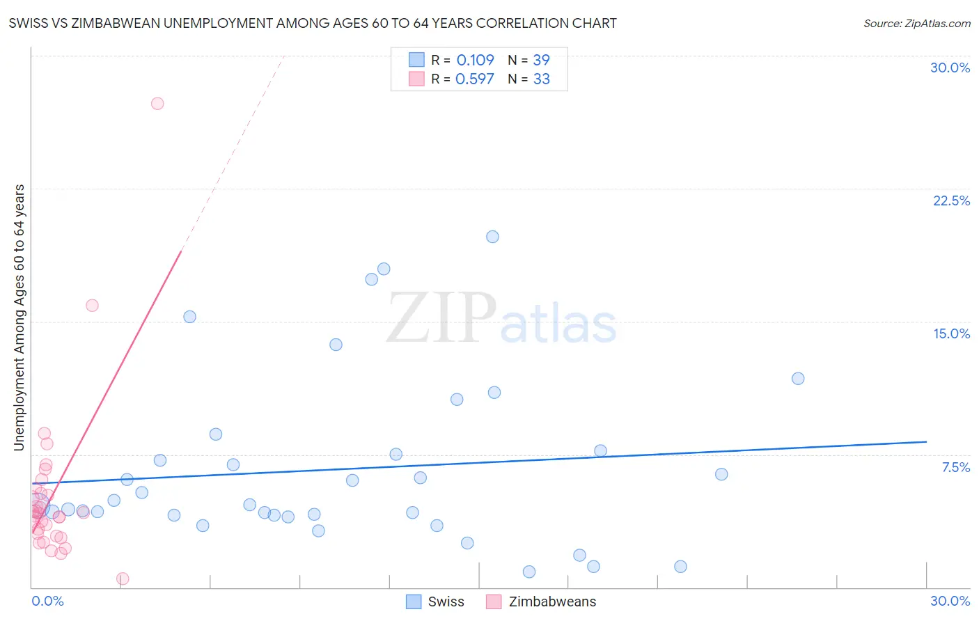 Swiss vs Zimbabwean Unemployment Among Ages 60 to 64 years