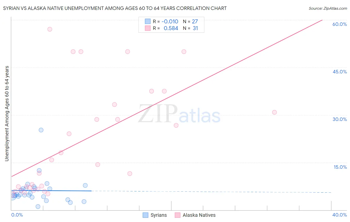 Syrian vs Alaska Native Unemployment Among Ages 60 to 64 years