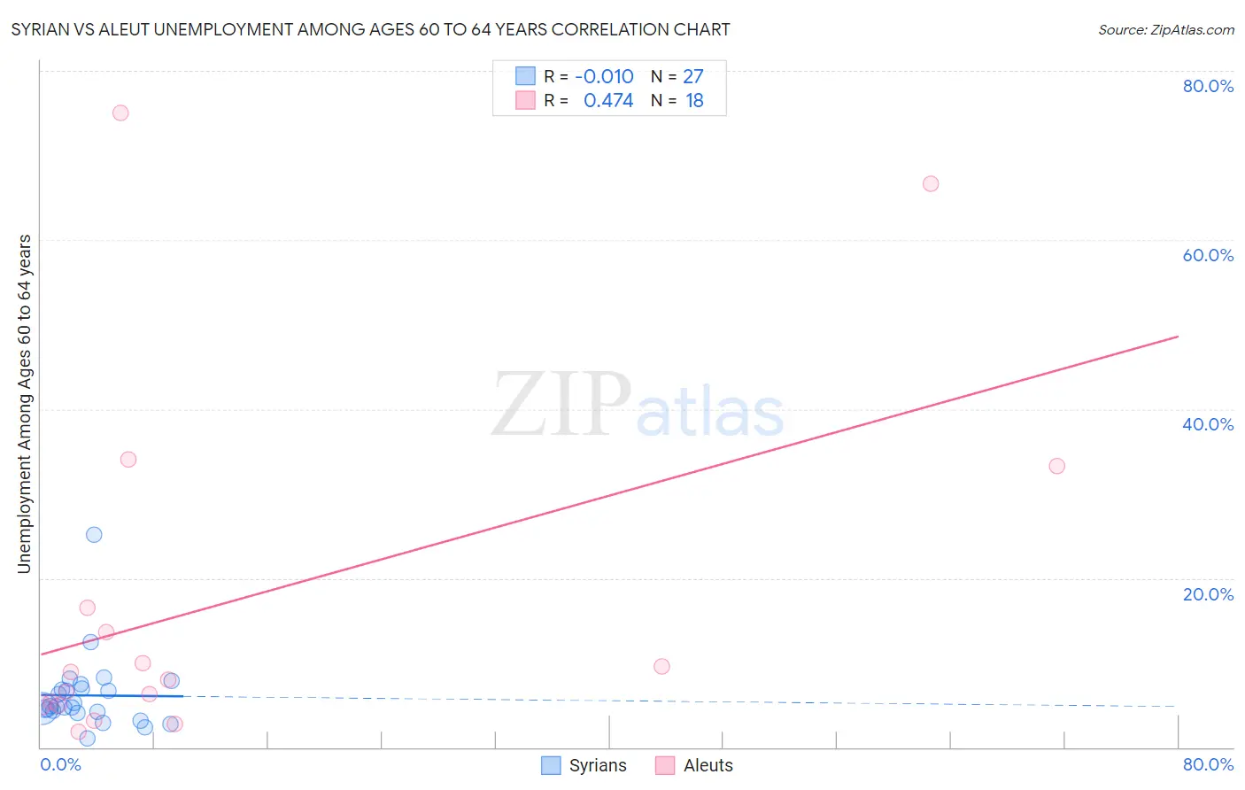 Syrian vs Aleut Unemployment Among Ages 60 to 64 years