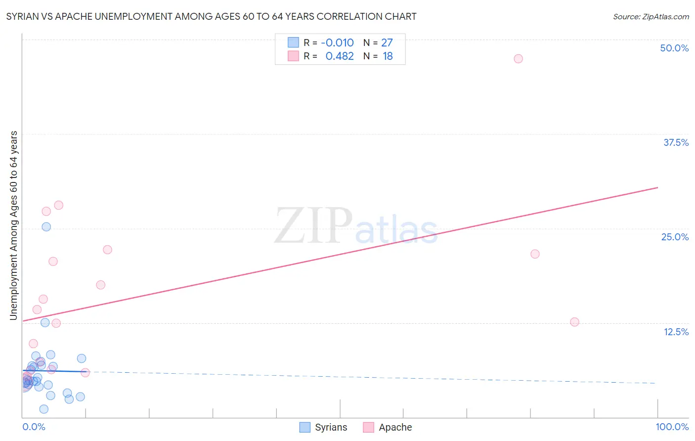 Syrian vs Apache Unemployment Among Ages 60 to 64 years