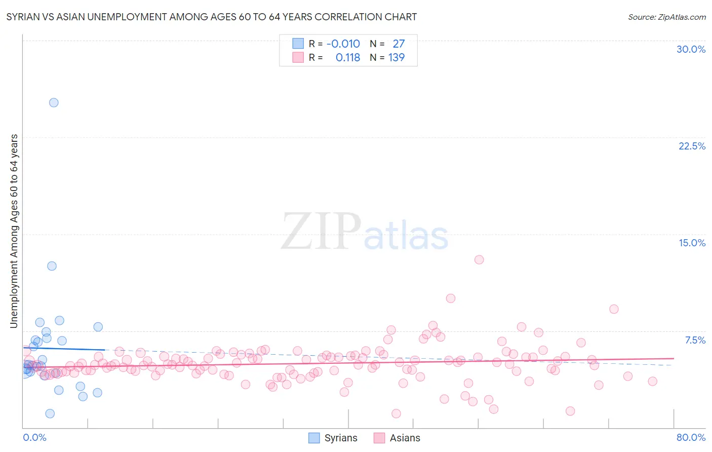 Syrian vs Asian Unemployment Among Ages 60 to 64 years