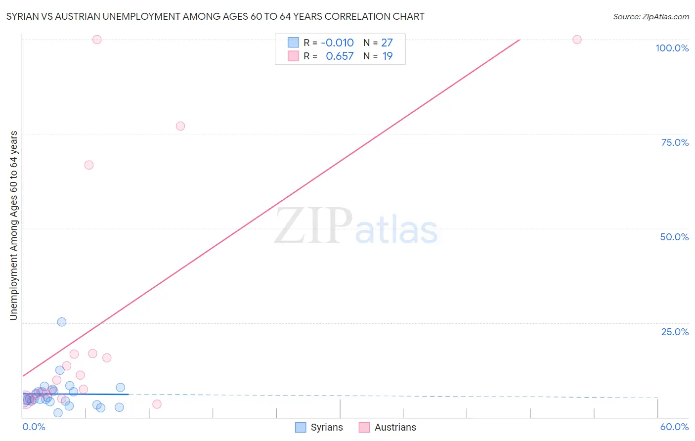 Syrian vs Austrian Unemployment Among Ages 60 to 64 years