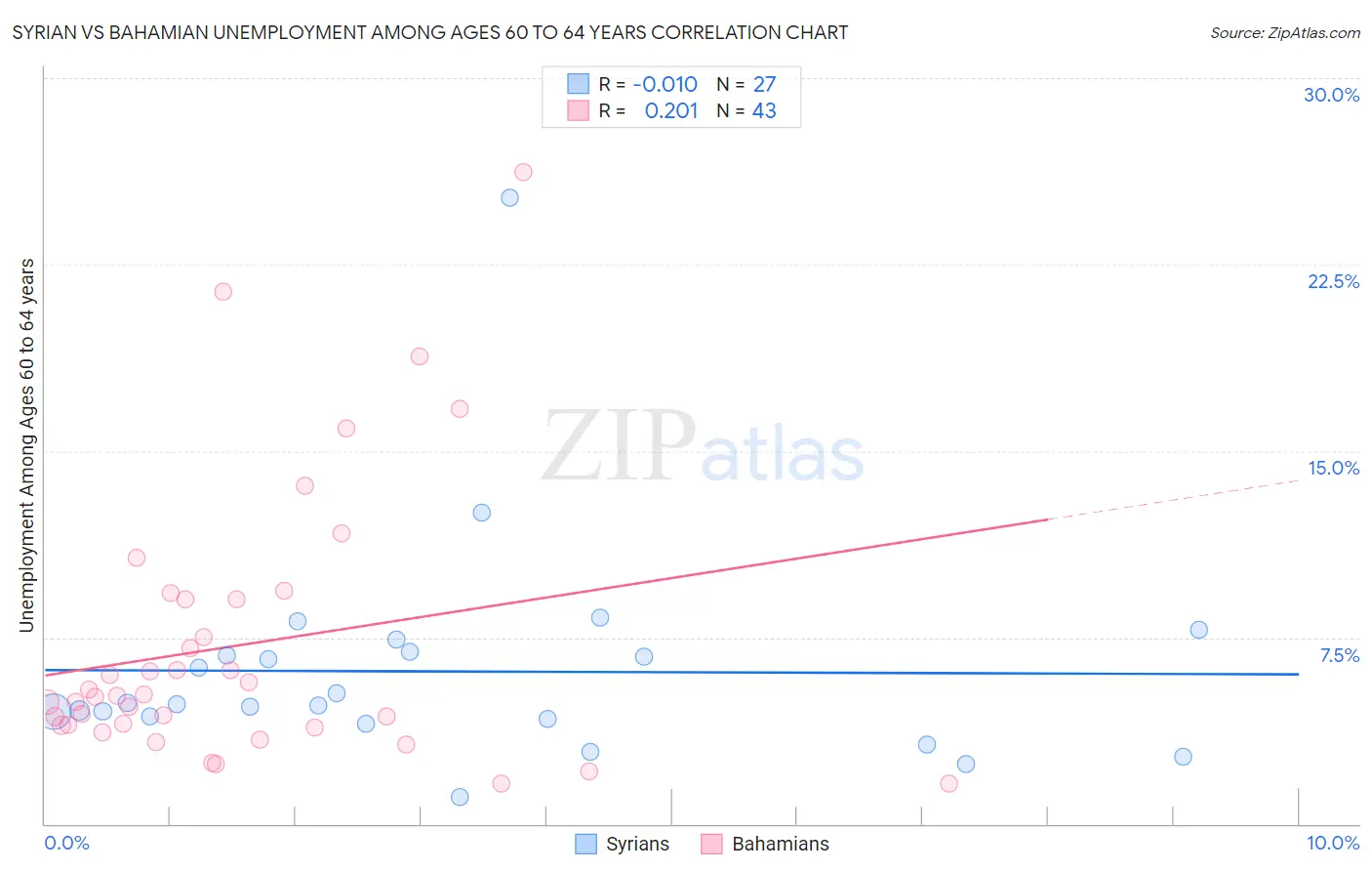 Syrian vs Bahamian Unemployment Among Ages 60 to 64 years