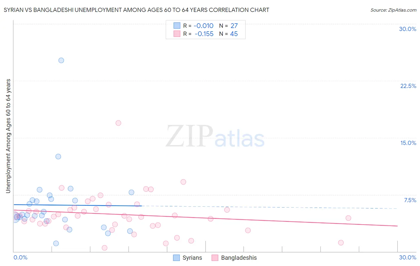 Syrian vs Bangladeshi Unemployment Among Ages 60 to 64 years