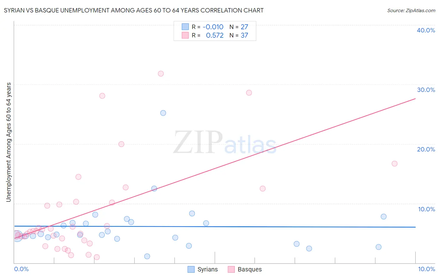 Syrian vs Basque Unemployment Among Ages 60 to 64 years