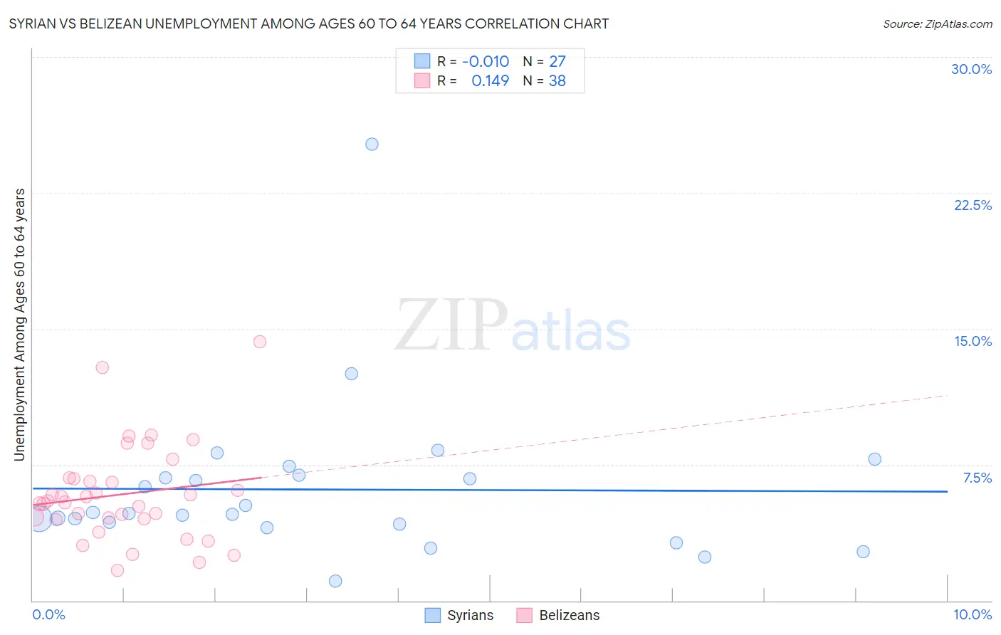 Syrian vs Belizean Unemployment Among Ages 60 to 64 years