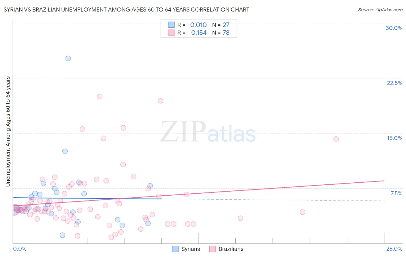 Syrian vs Brazilian Unemployment Among Ages 60 to 64 years