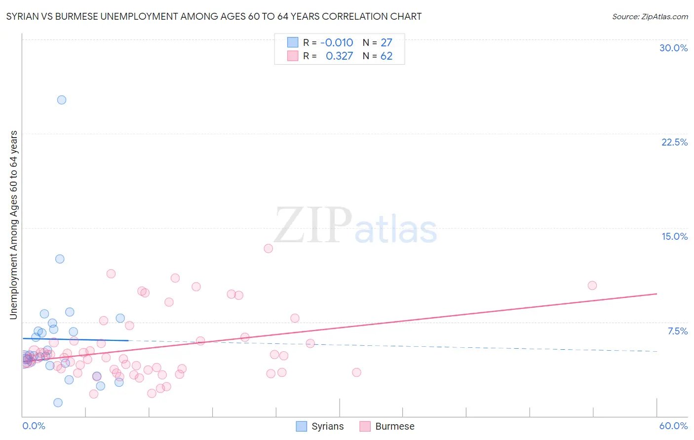 Syrian vs Burmese Unemployment Among Ages 60 to 64 years