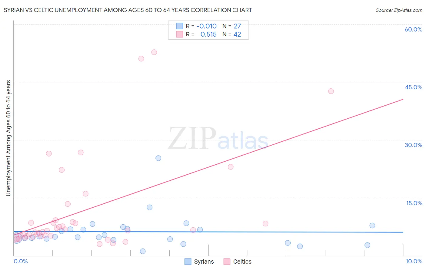 Syrian vs Celtic Unemployment Among Ages 60 to 64 years