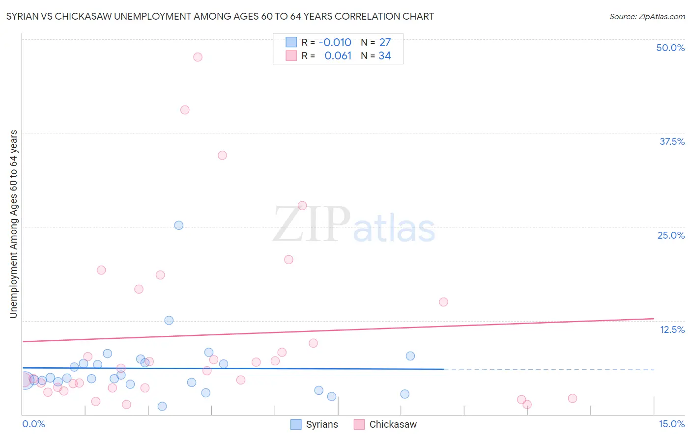 Syrian vs Chickasaw Unemployment Among Ages 60 to 64 years