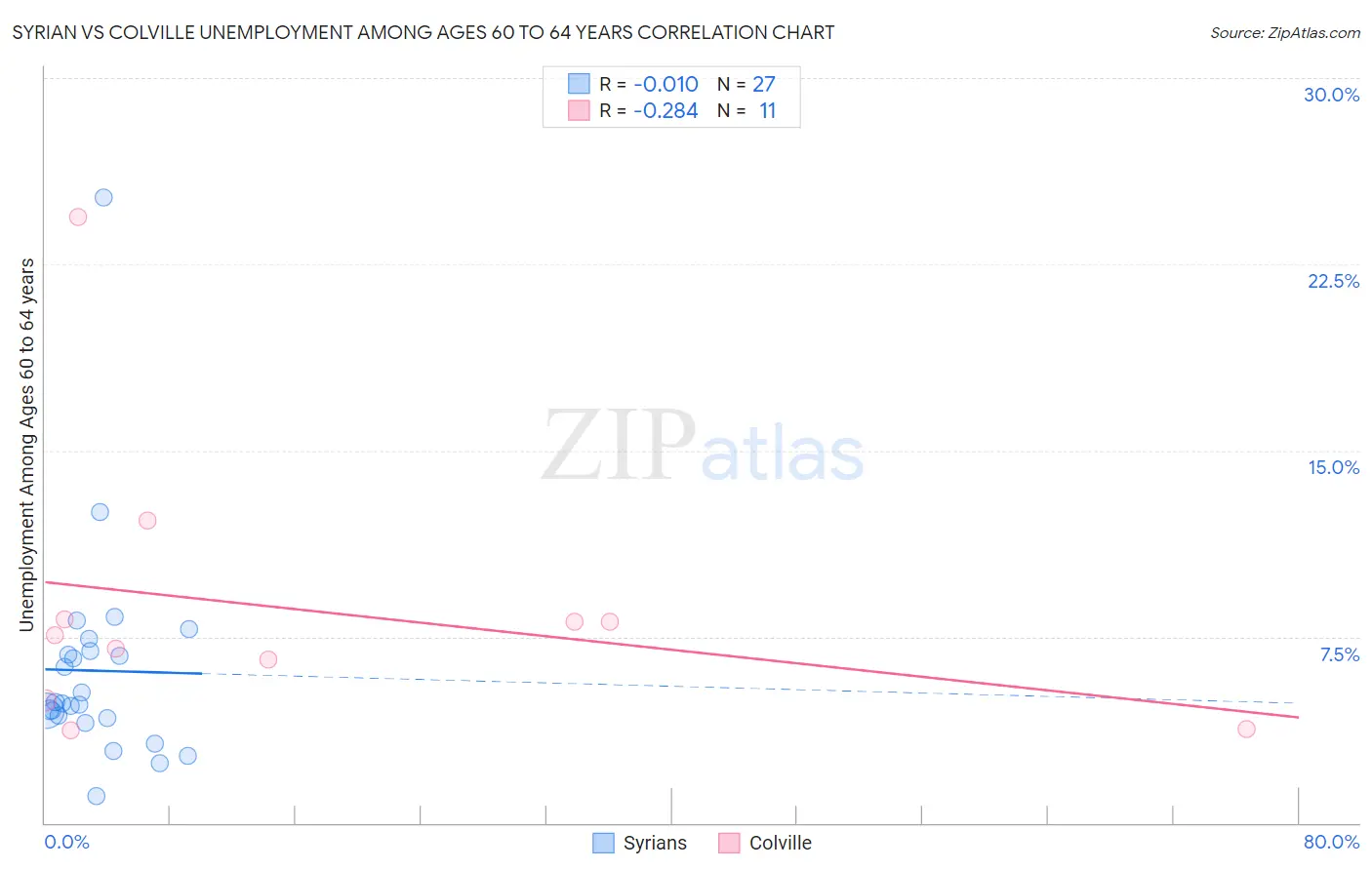 Syrian vs Colville Unemployment Among Ages 60 to 64 years