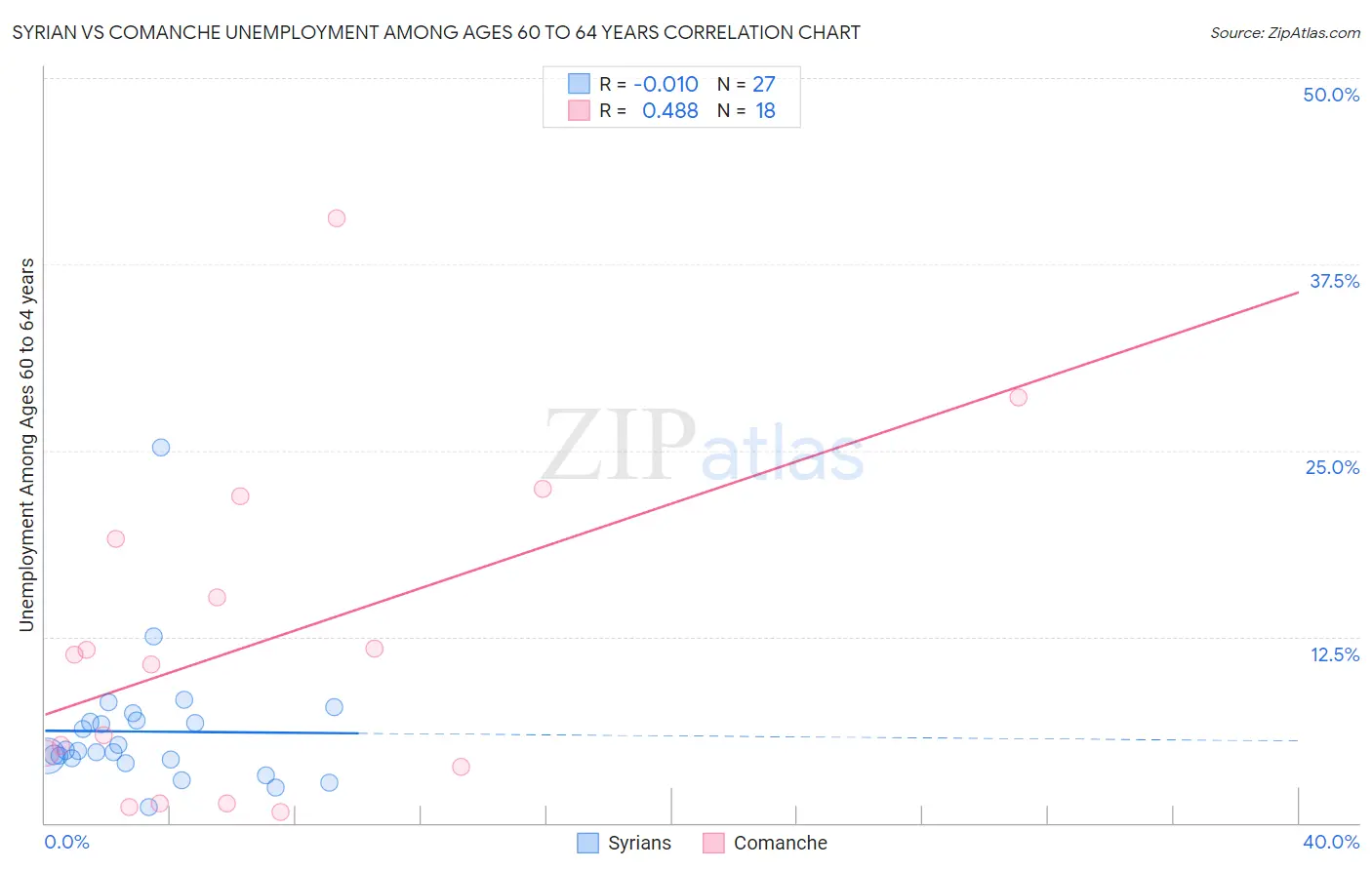 Syrian vs Comanche Unemployment Among Ages 60 to 64 years