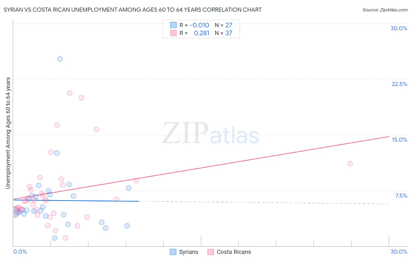 Syrian vs Costa Rican Unemployment Among Ages 60 to 64 years