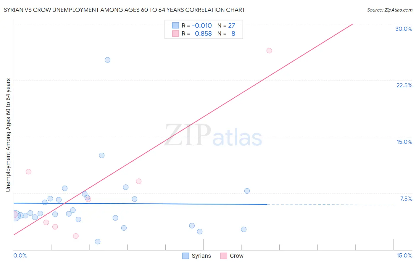 Syrian vs Crow Unemployment Among Ages 60 to 64 years