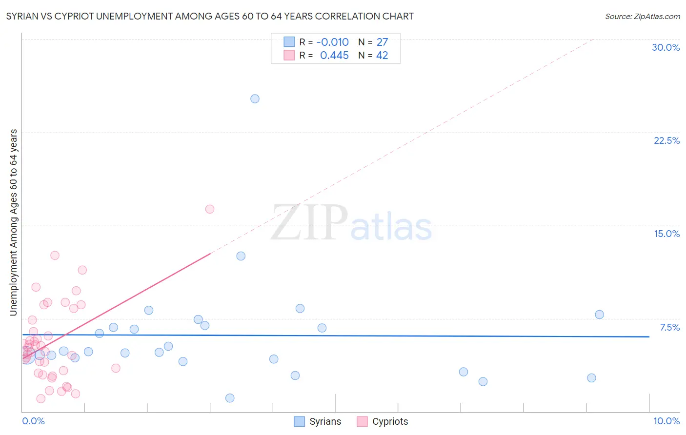 Syrian vs Cypriot Unemployment Among Ages 60 to 64 years