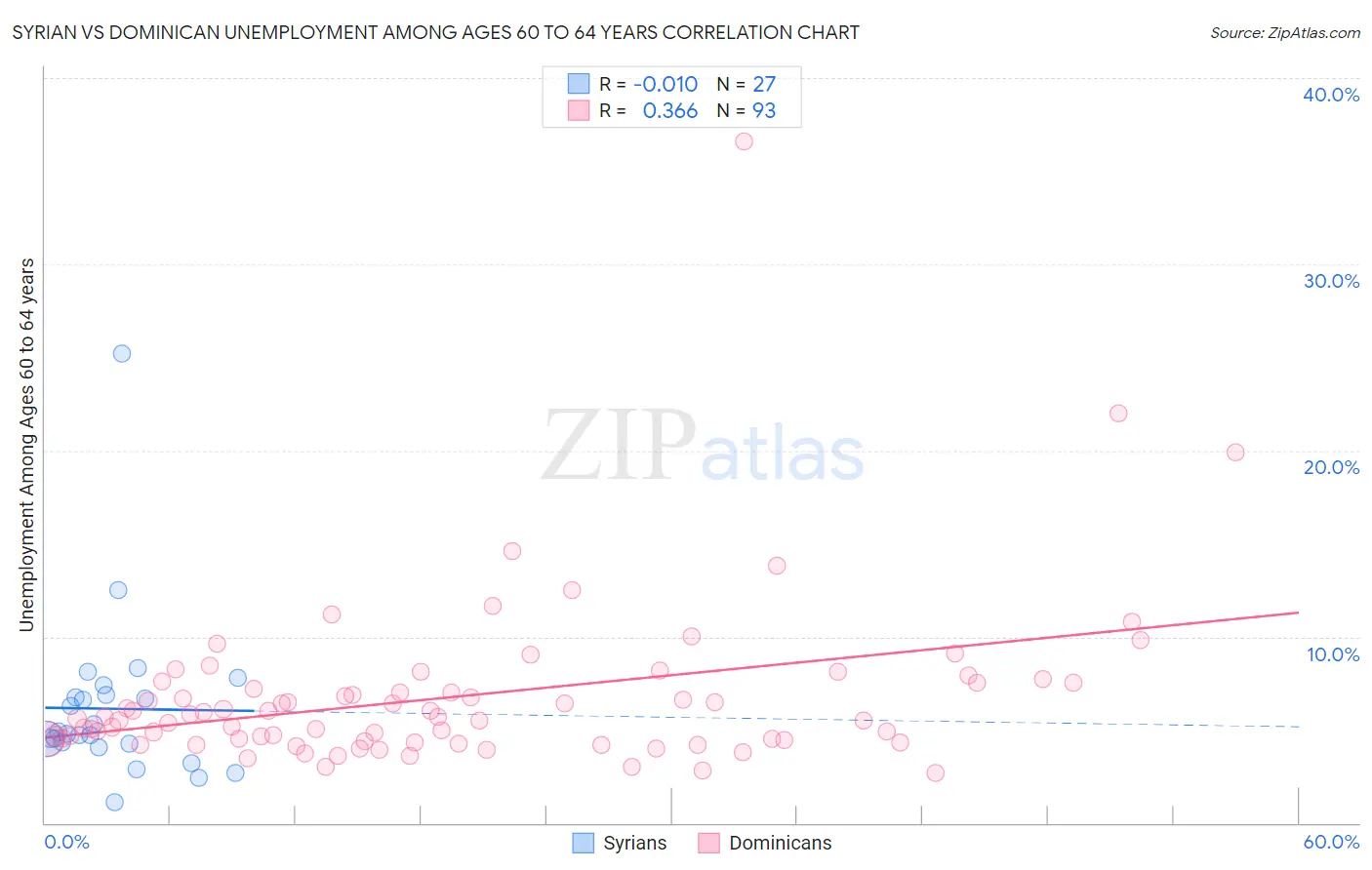 Syrian vs Dominican Unemployment Among Ages 60 to 64 years