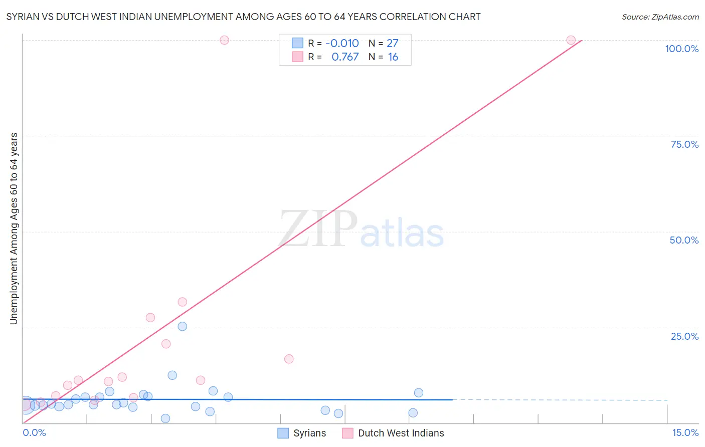Syrian vs Dutch West Indian Unemployment Among Ages 60 to 64 years