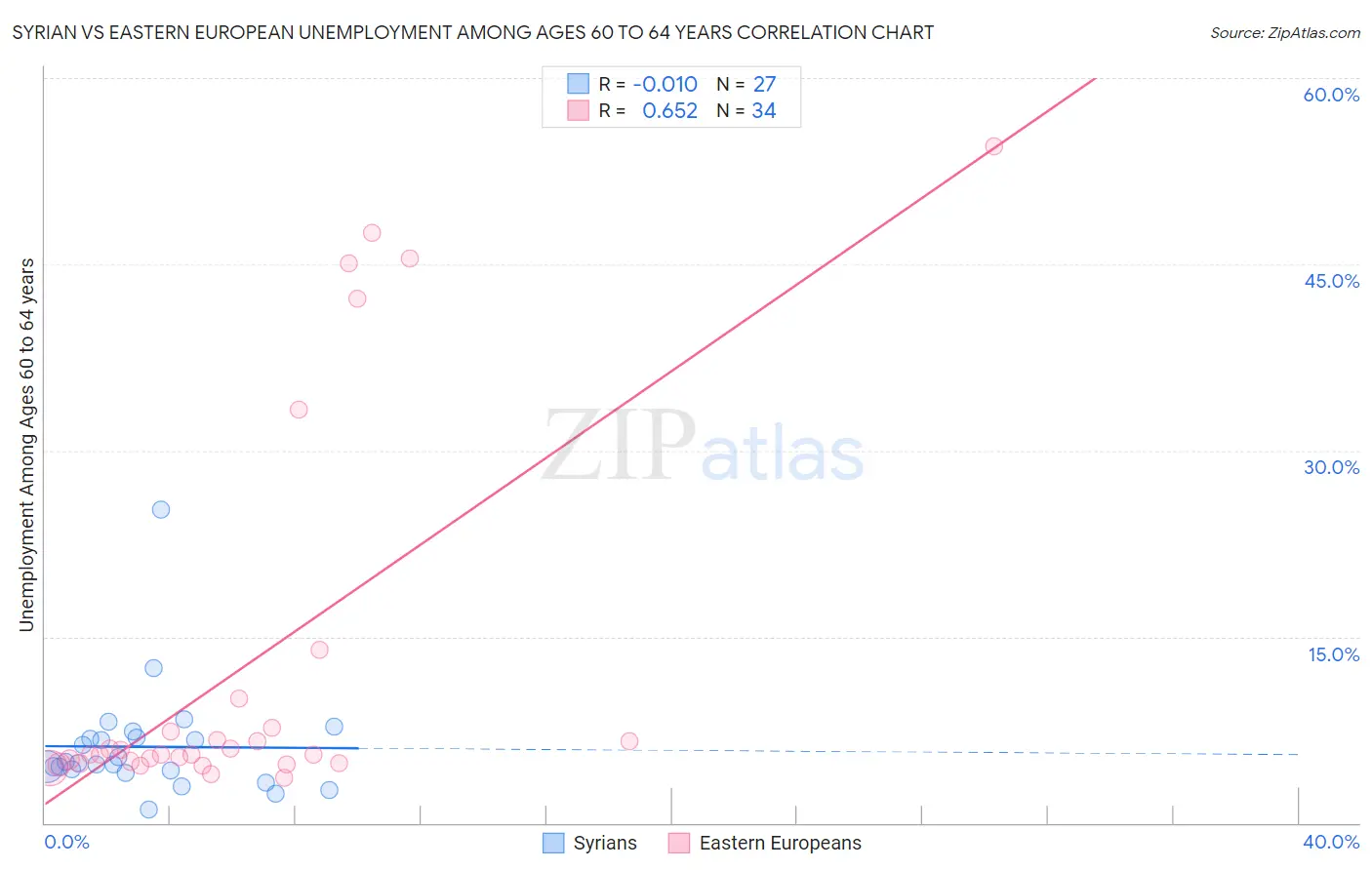 Syrian vs Eastern European Unemployment Among Ages 60 to 64 years