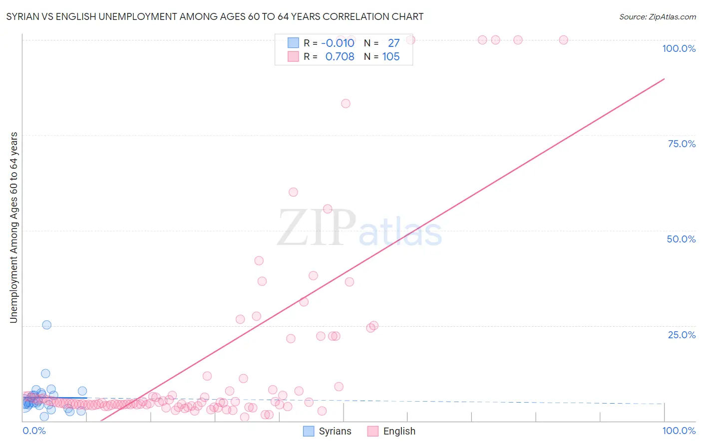 Syrian vs English Unemployment Among Ages 60 to 64 years