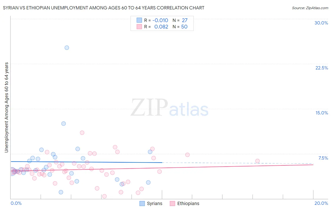 Syrian vs Ethiopian Unemployment Among Ages 60 to 64 years