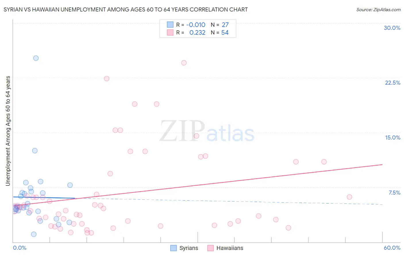 Syrian vs Hawaiian Unemployment Among Ages 60 to 64 years