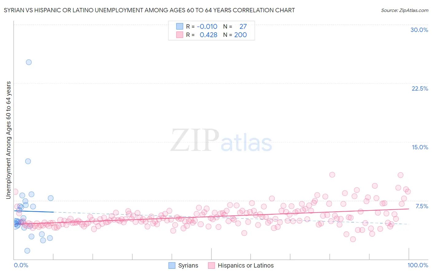 Syrian vs Hispanic or Latino Unemployment Among Ages 60 to 64 years