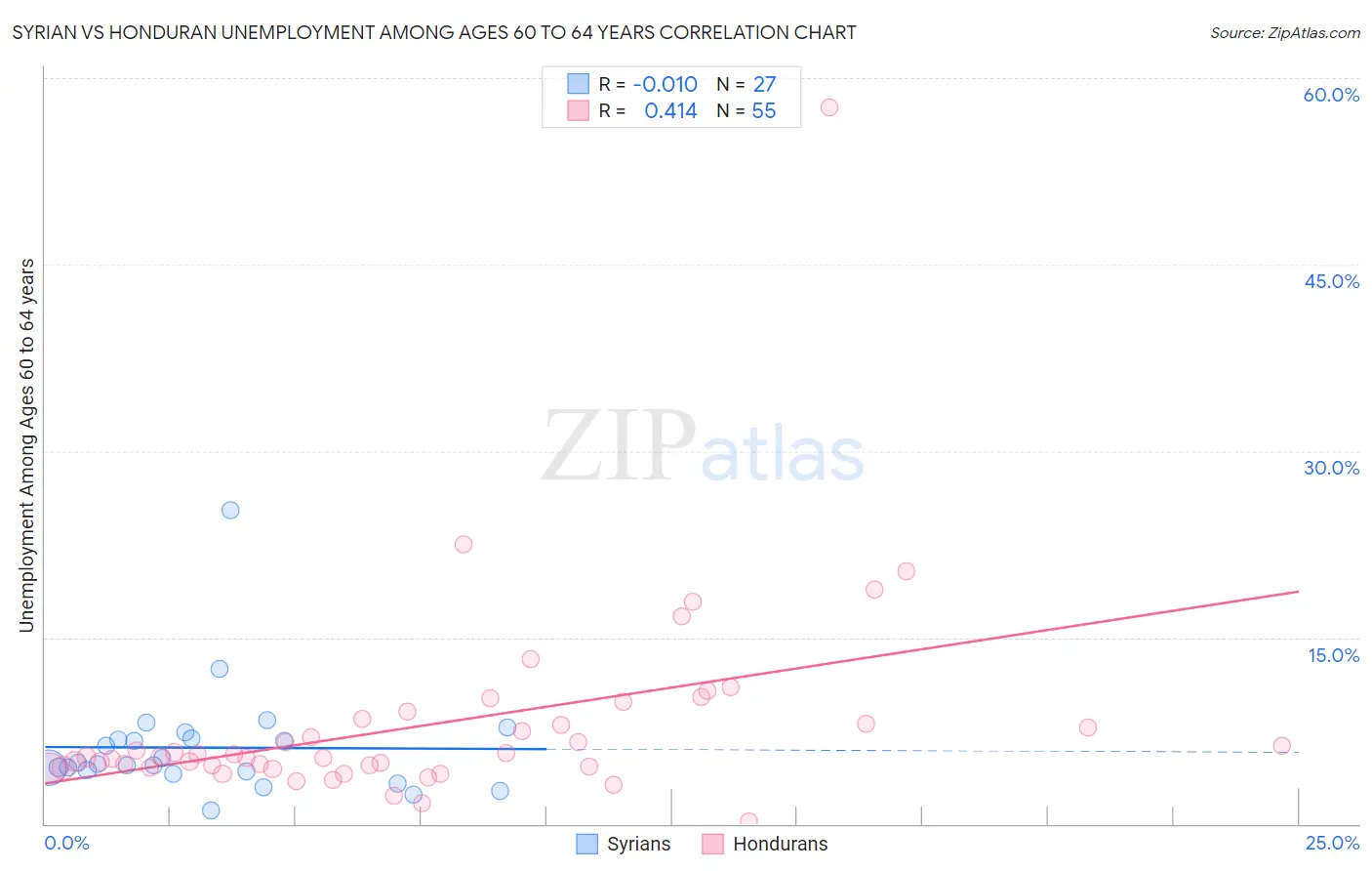 Syrian vs Honduran Unemployment Among Ages 60 to 64 years