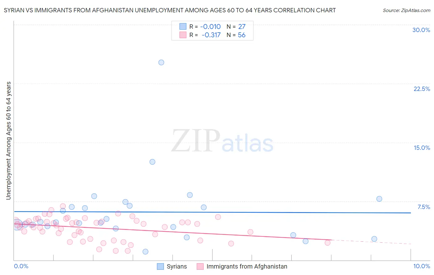 Syrian vs Immigrants from Afghanistan Unemployment Among Ages 60 to 64 years