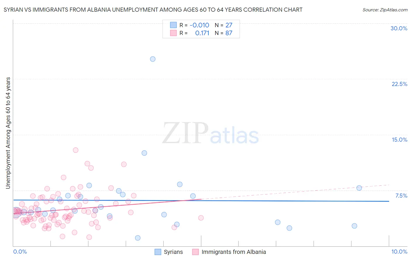 Syrian vs Immigrants from Albania Unemployment Among Ages 60 to 64 years