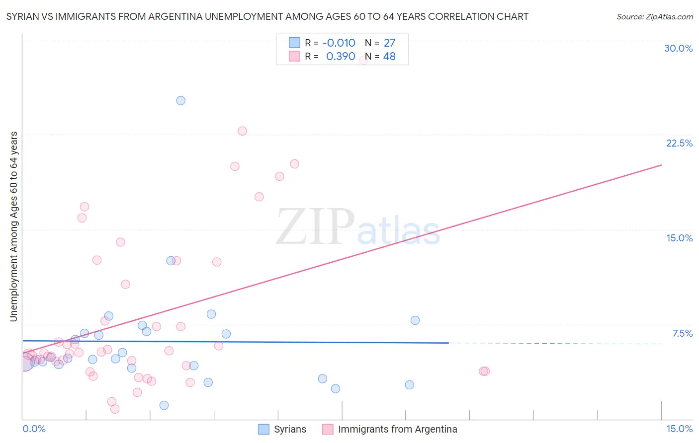 Syrian vs Immigrants from Argentina Unemployment Among Ages 60 to 64 years