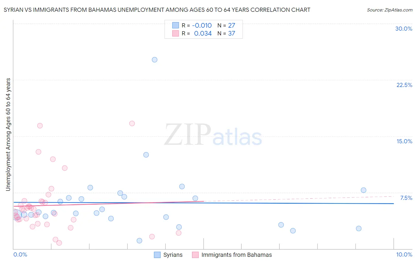Syrian vs Immigrants from Bahamas Unemployment Among Ages 60 to 64 years