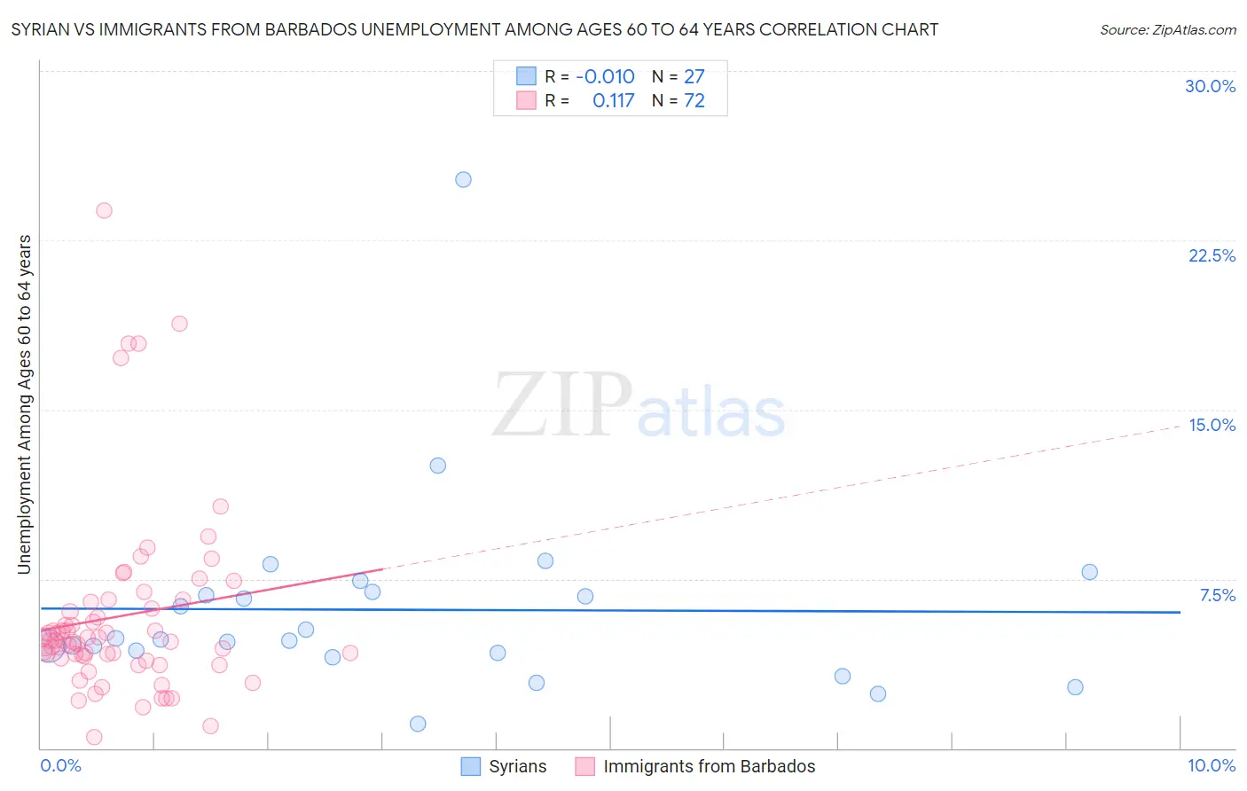 Syrian vs Immigrants from Barbados Unemployment Among Ages 60 to 64 years