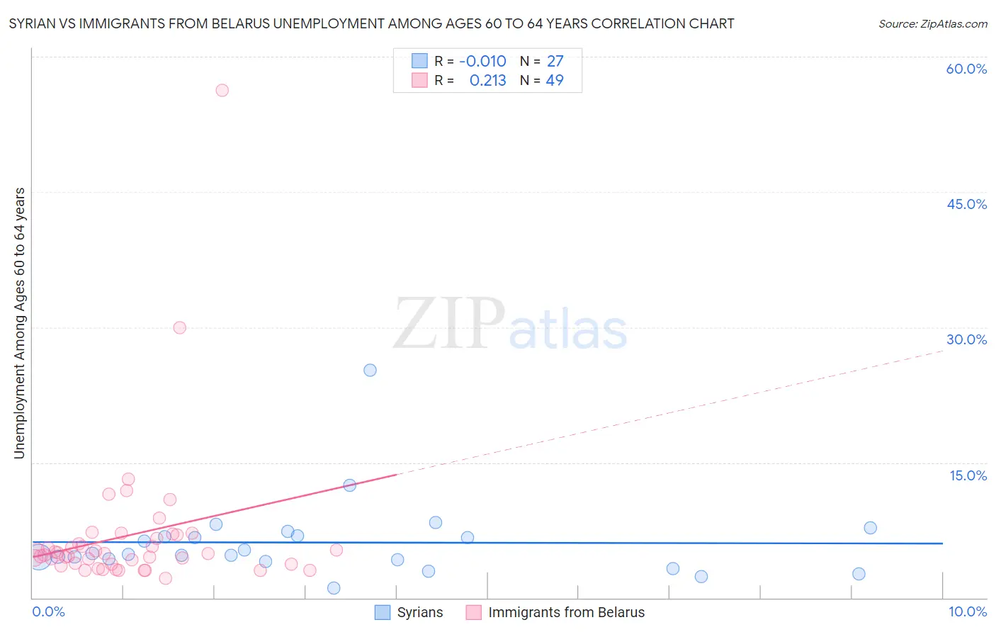 Syrian vs Immigrants from Belarus Unemployment Among Ages 60 to 64 years