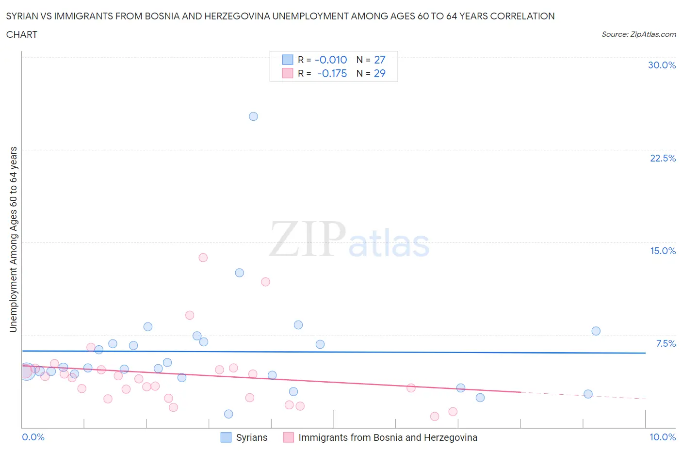 Syrian vs Immigrants from Bosnia and Herzegovina Unemployment Among Ages 60 to 64 years