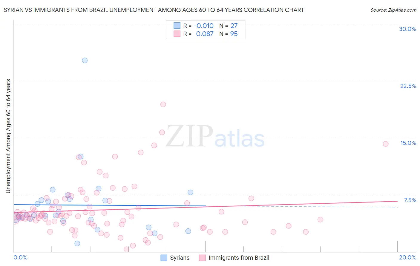 Syrian vs Immigrants from Brazil Unemployment Among Ages 60 to 64 years