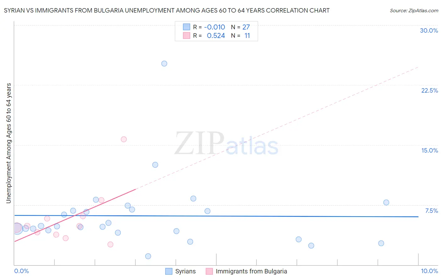 Syrian vs Immigrants from Bulgaria Unemployment Among Ages 60 to 64 years
