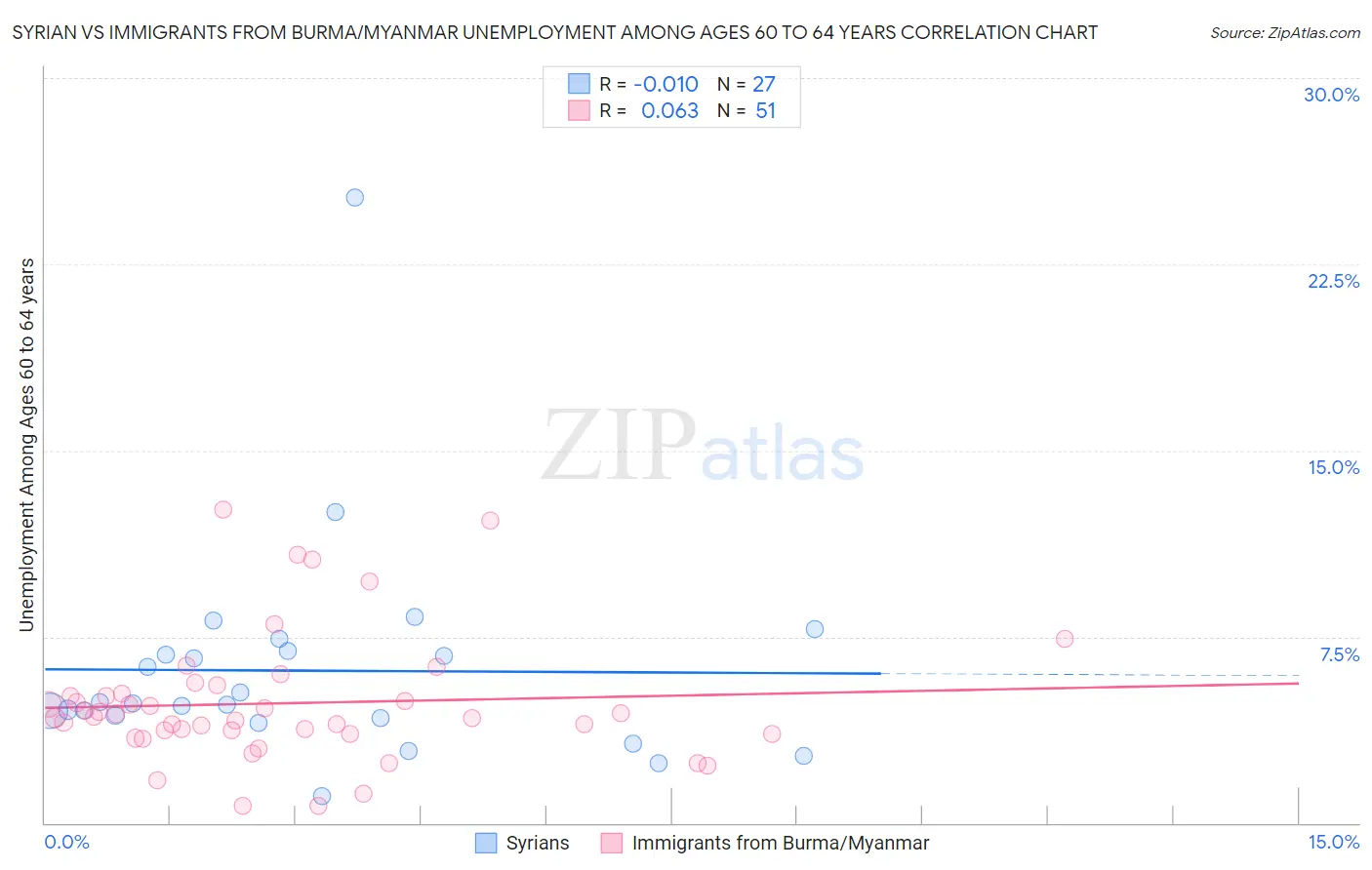 Syrian vs Immigrants from Burma/Myanmar Unemployment Among Ages 60 to 64 years